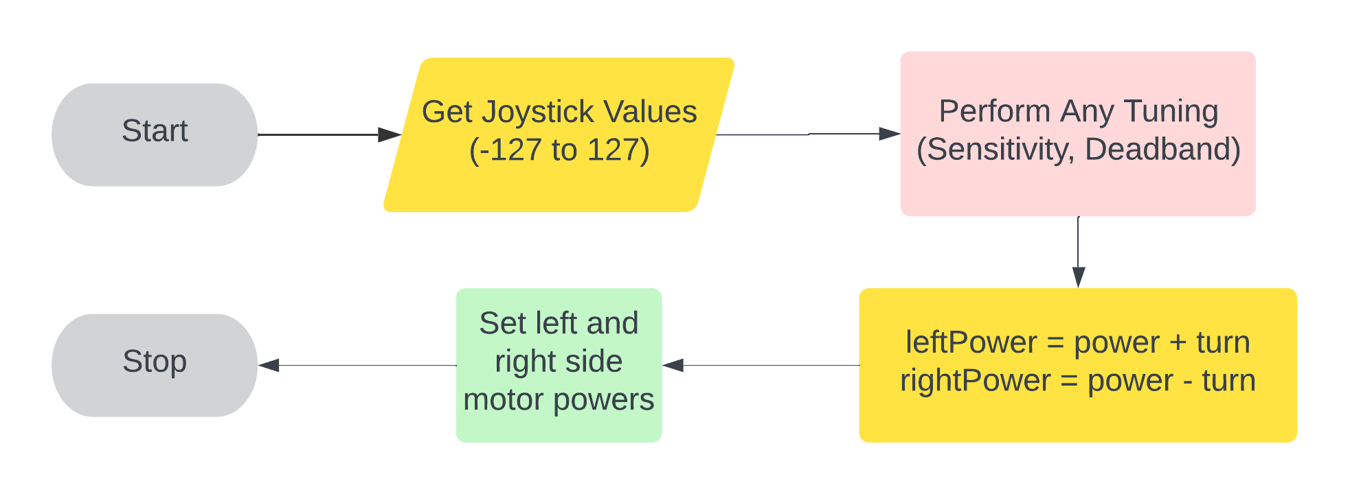 Arcade Drive Flowchart